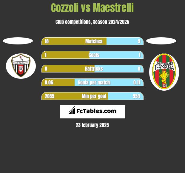 Cozzoli vs Maestrelli h2h player stats