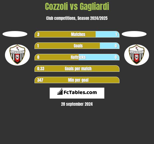 Cozzoli vs Gagliardi h2h player stats