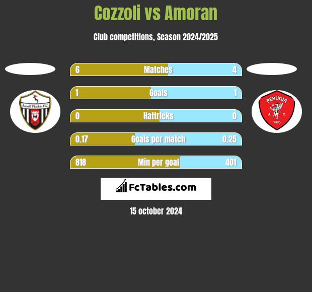 Cozzoli vs Amoran h2h player stats