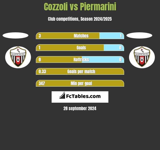 Cozzoli vs Piermarini h2h player stats