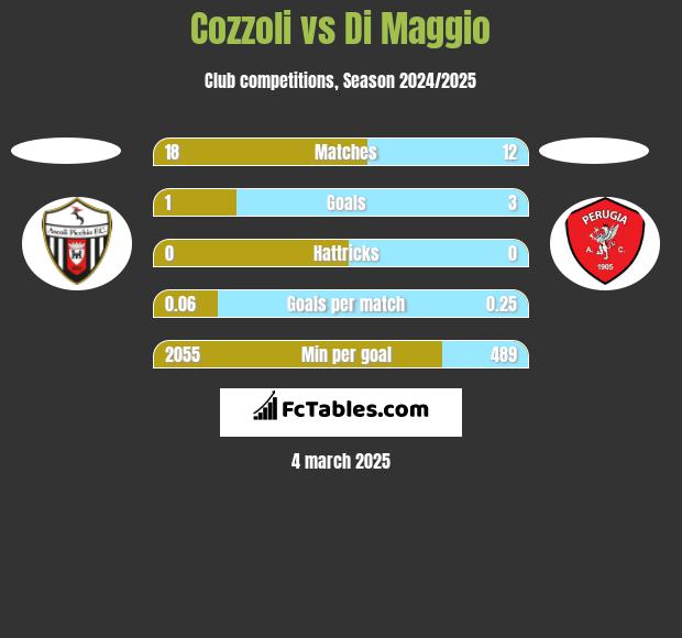 Cozzoli vs Di Maggio h2h player stats