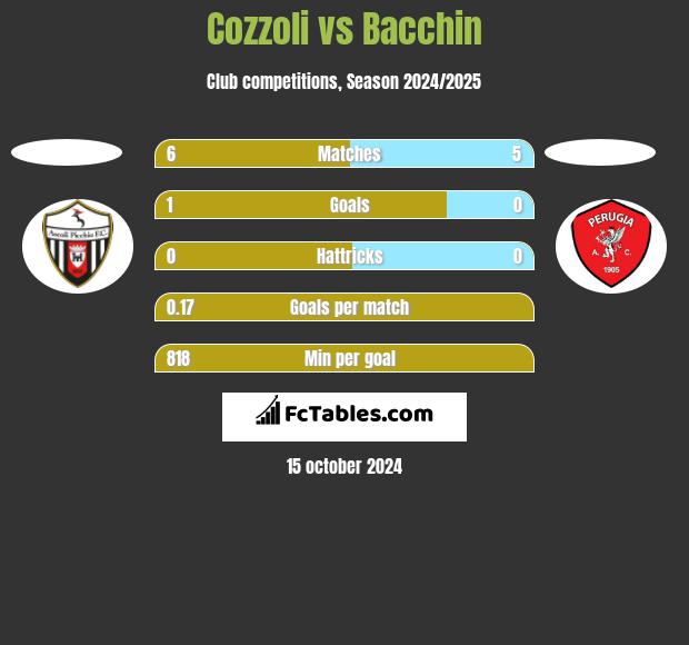 Cozzoli vs Bacchin h2h player stats