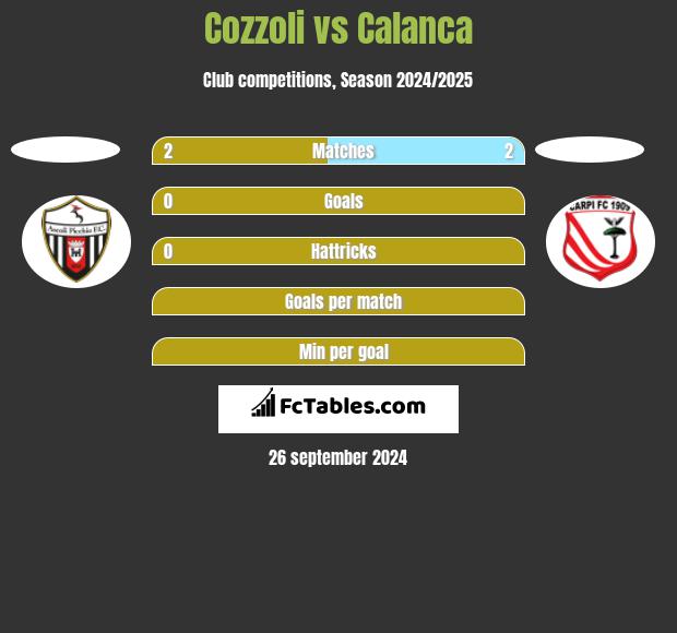 Cozzoli vs Calanca h2h player stats