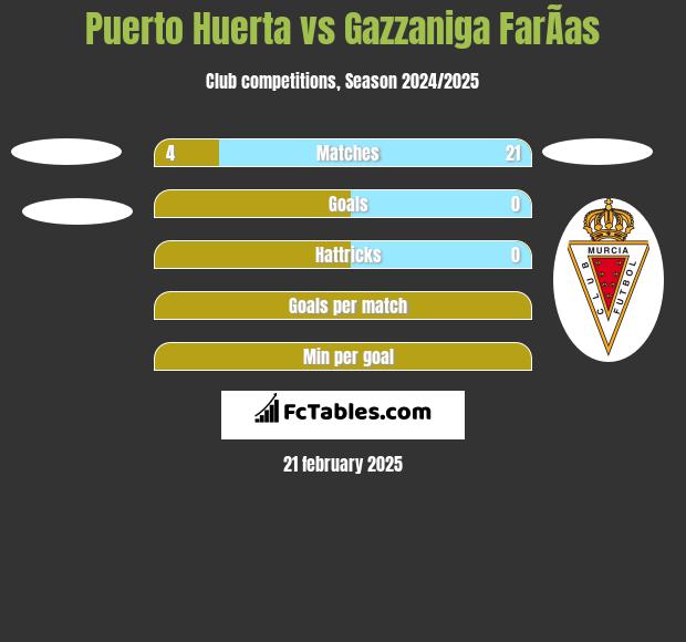 Puerto Huerta vs Gazzaniga FarÃ­as h2h player stats