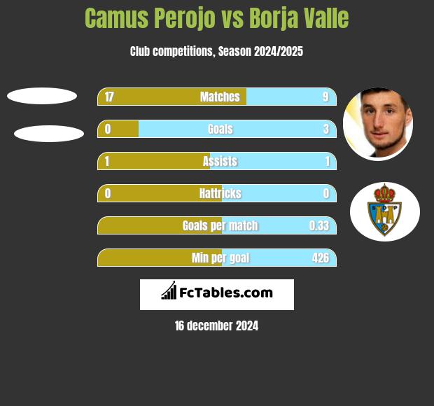 Camus Perojo vs Borja Valle h2h player stats