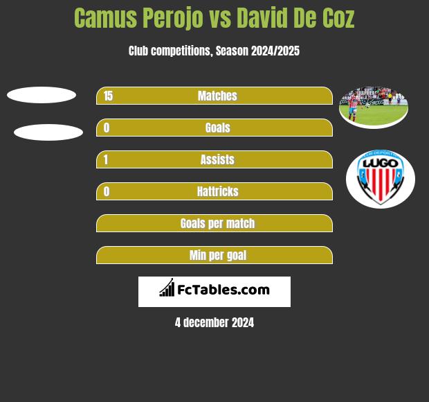 Camus Perojo vs David De Coz h2h player stats