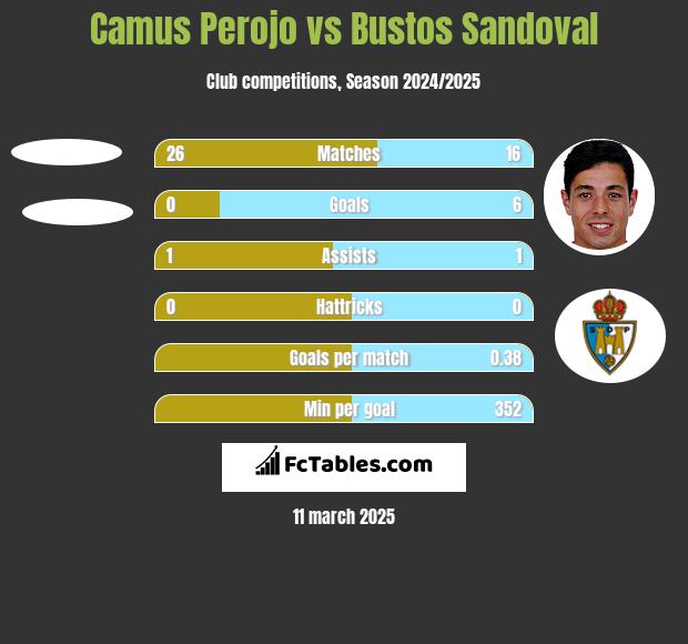 Camus Perojo vs Bustos Sandoval h2h player stats