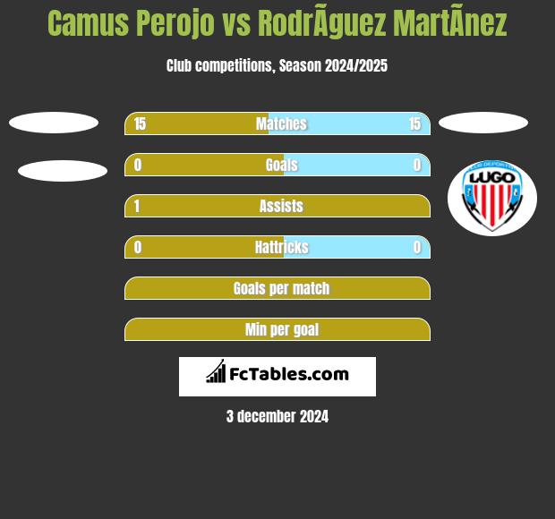 Camus Perojo vs RodrÃ­guez MartÃ­nez h2h player stats