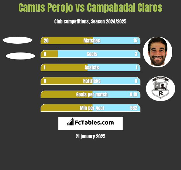 Camus Perojo vs Campabadal Claros h2h player stats