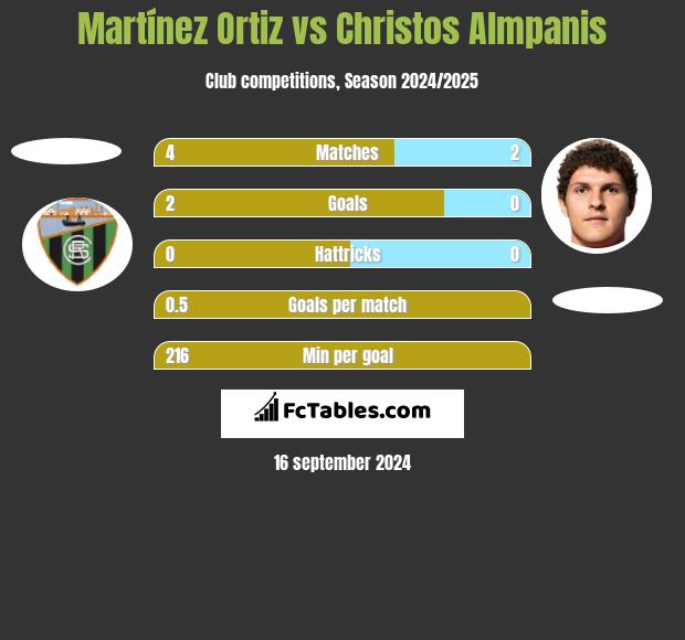 Martínez Ortiz vs Christos Almpanis h2h player stats