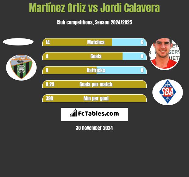 Martínez Ortiz vs Jordi Calavera h2h player stats