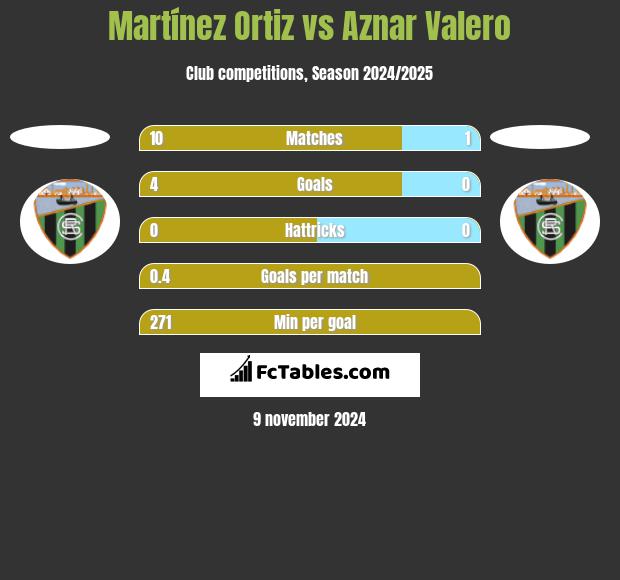 Martínez Ortiz vs Aznar Valero h2h player stats