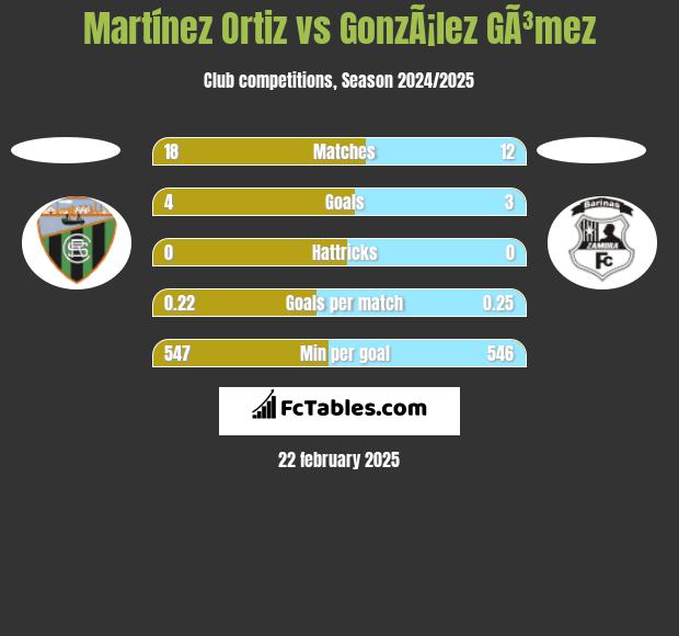 Martínez Ortiz vs GonzÃ¡lez GÃ³mez h2h player stats