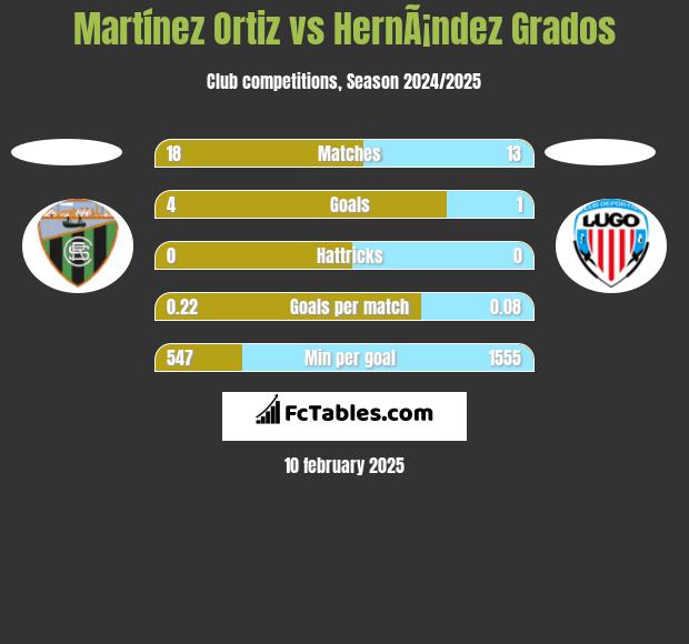 Martínez Ortiz vs HernÃ¡ndez Grados h2h player stats