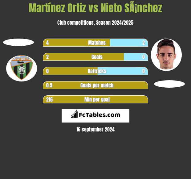 Martínez Ortiz vs Nieto SÃ¡nchez h2h player stats