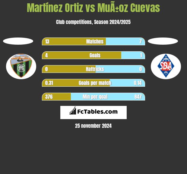 Martínez Ortiz vs MuÃ±oz Cuevas h2h player stats