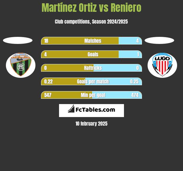 Martínez Ortiz vs Reniero h2h player stats