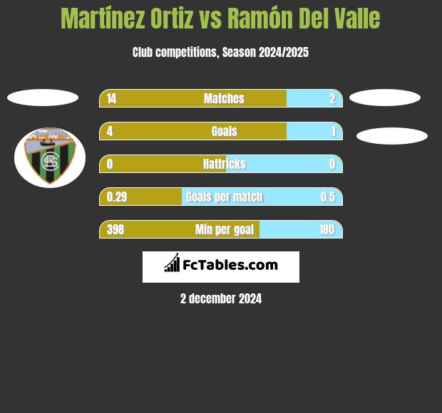 Martínez Ortiz vs Ramón Del Valle h2h player stats