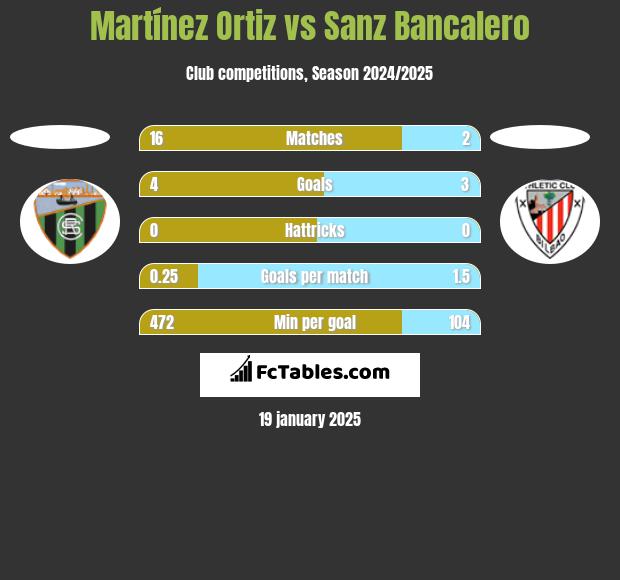 Martínez Ortiz vs Sanz Bancalero h2h player stats