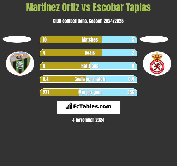 Martínez Ortiz vs Escobar Tapias h2h player stats