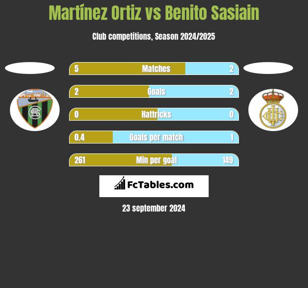 Martínez Ortiz vs Benito Sasiain h2h player stats