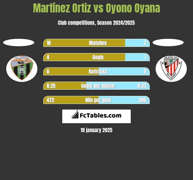 Martínez Ortiz vs Oyono Oyana h2h player stats