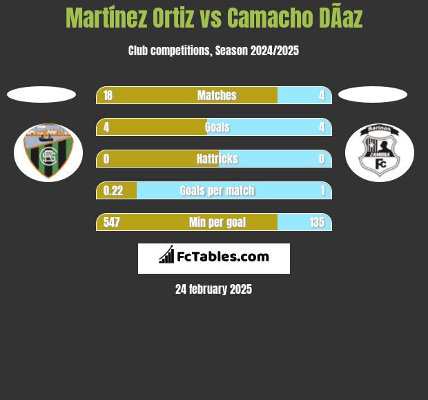 Martínez Ortiz vs Camacho DÃ­az h2h player stats