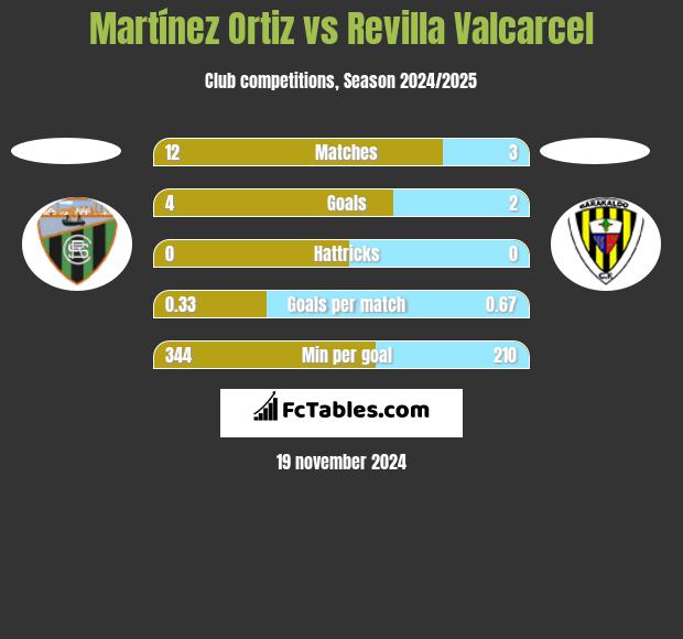 Martínez Ortiz vs Revilla Valcarcel h2h player stats