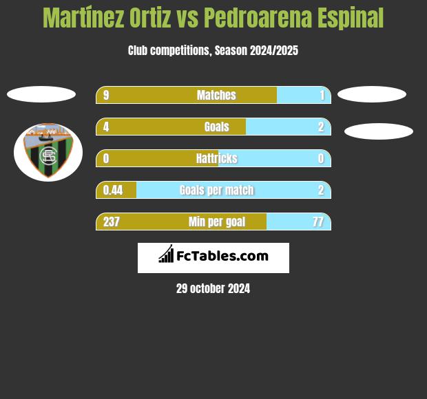 Martínez Ortiz vs Pedroarena Espinal h2h player stats