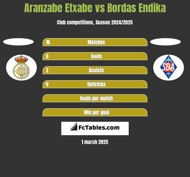 Aranzabe Etxabe vs Bordas Endika h2h player stats