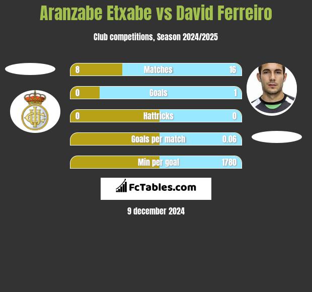 Aranzabe Etxabe vs David Ferreiro h2h player stats