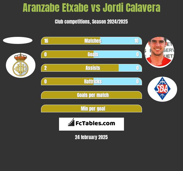 Aranzabe Etxabe vs Jordi Calavera h2h player stats