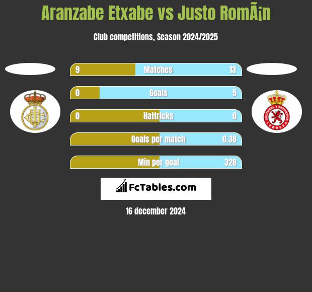 Aranzabe Etxabe vs Justo RomÃ¡n h2h player stats