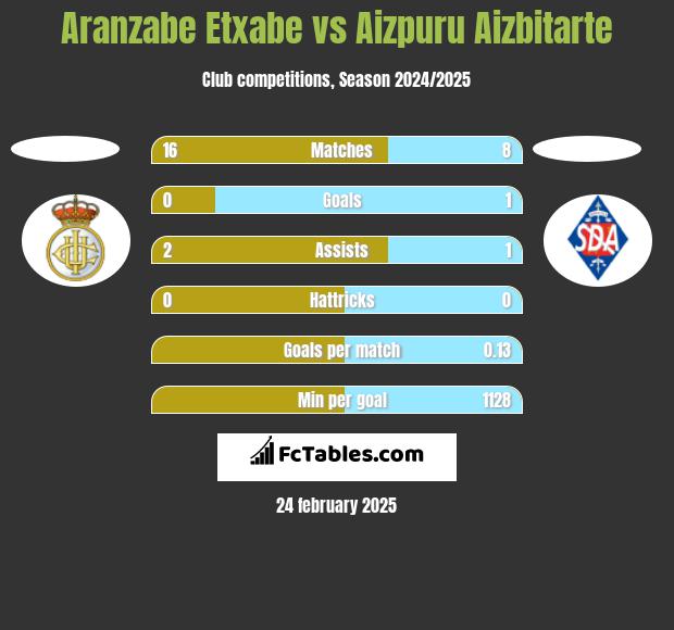 Aranzabe Etxabe vs Aizpuru Aizbitarte h2h player stats