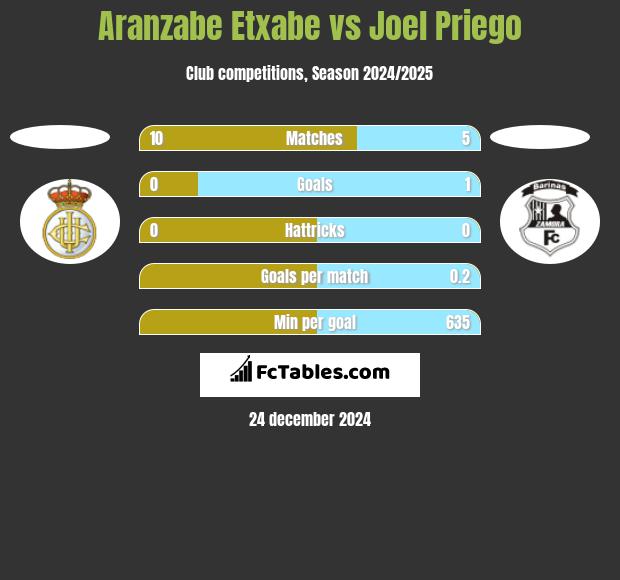 Aranzabe Etxabe vs Joel Priego h2h player stats