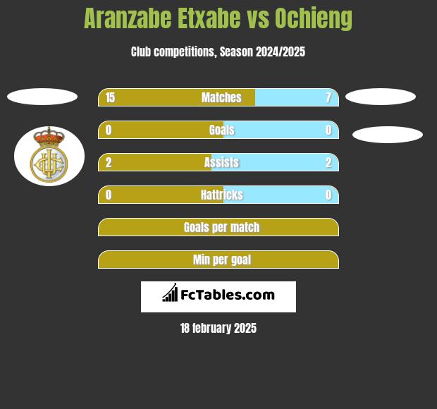 Aranzabe Etxabe vs Ochieng h2h player stats