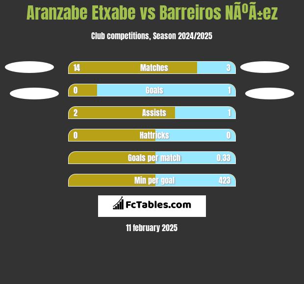 Aranzabe Etxabe vs Barreiros NÃºÃ±ez h2h player stats