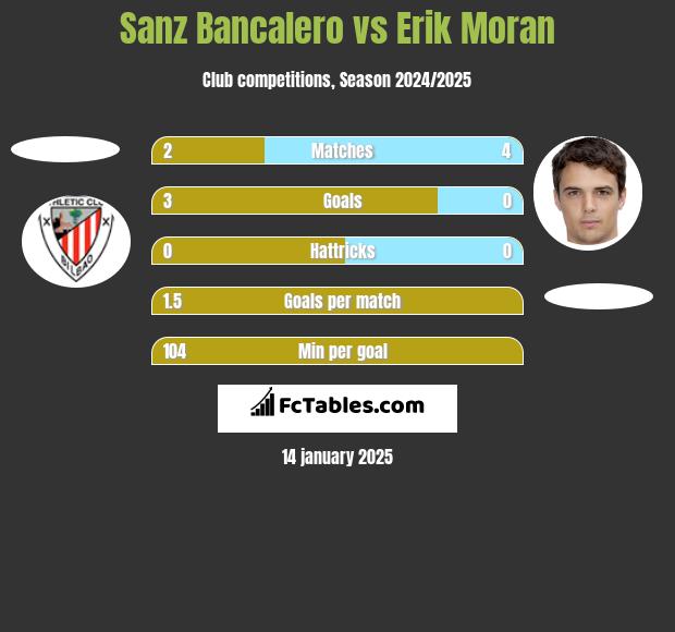 Sanz Bancalero vs Erik Moran h2h player stats