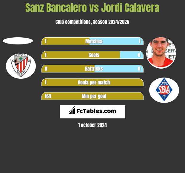 Sanz Bancalero vs Jordi Calavera h2h player stats