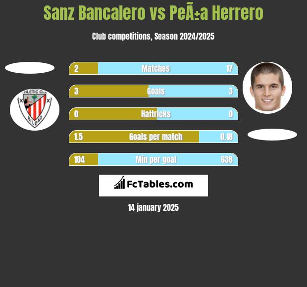 Sanz Bancalero vs PeÃ±a Herrero h2h player stats