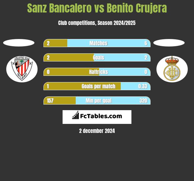 Sanz Bancalero vs Benito Crujera h2h player stats