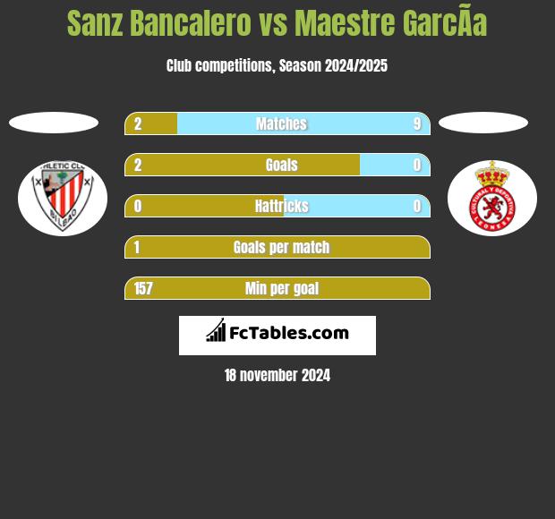 Sanz Bancalero vs Maestre GarcÃ­a h2h player stats