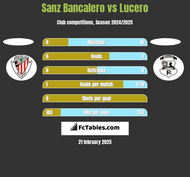 Sanz Bancalero vs Lucero h2h player stats