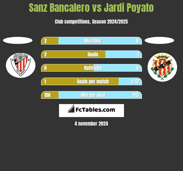 Sanz Bancalero vs Jardi Poyato h2h player stats