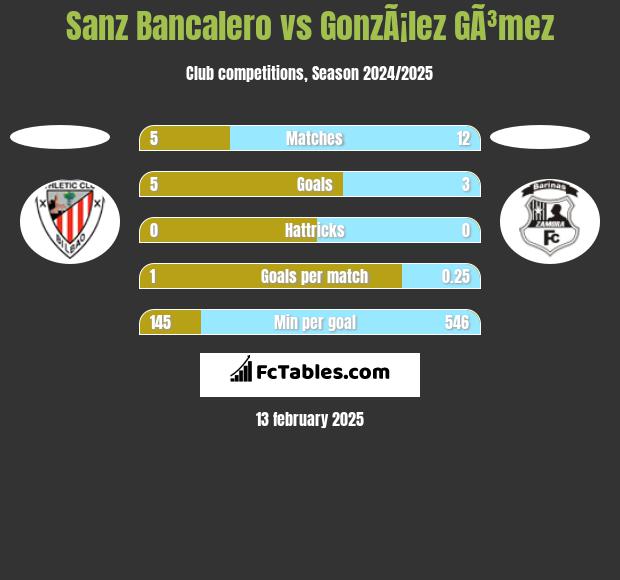 Sanz Bancalero vs GonzÃ¡lez GÃ³mez h2h player stats