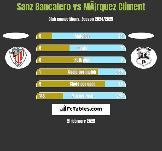 Sanz Bancalero vs MÃ¡rquez Climent h2h player stats