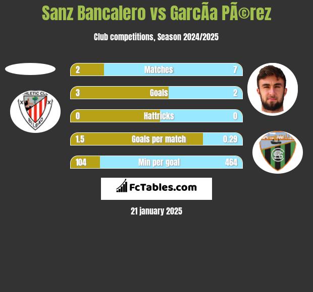 Sanz Bancalero vs GarcÃ­a PÃ©rez h2h player stats