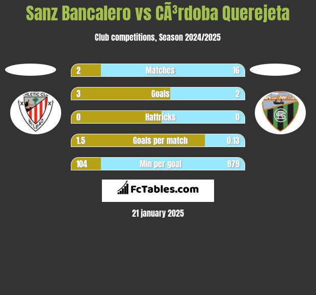 Sanz Bancalero vs CÃ³rdoba Querejeta h2h player stats