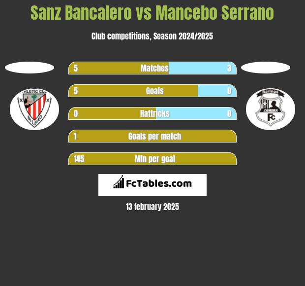 Sanz Bancalero vs Mancebo Serrano h2h player stats