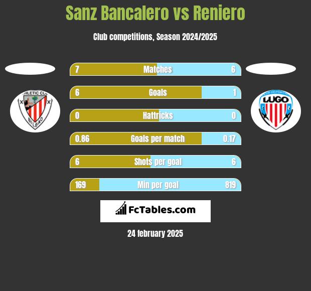 Sanz Bancalero vs Reniero h2h player stats